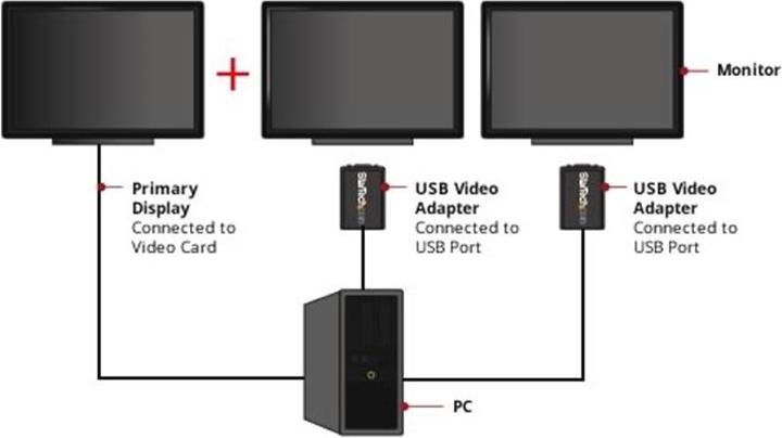 Image du produit StarTech Carte Vidéo Externe USB Vers VGA (VGA, USB 2.0, 8.80 cm)