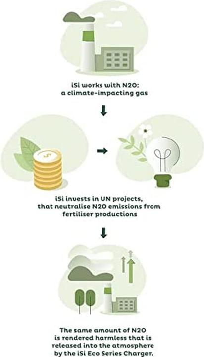 Produktbild ISI Sahnebereiter WHIP ECO / (0.50 l)