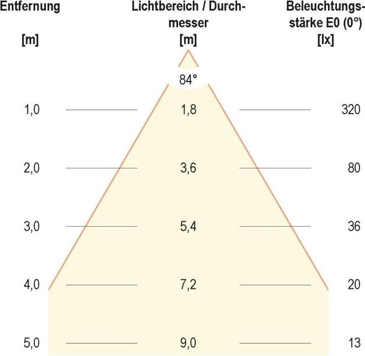 Produktbild EVN-Lichttechnik P-LED (2300 lm)