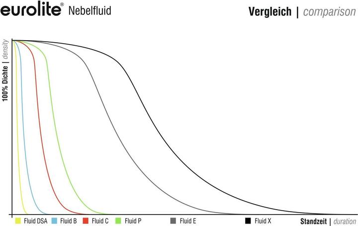 Produktbild Eurolite Smoke Fluid -DSA- Effekt, 200l Nebelfluid (Nebelfluid)