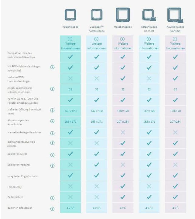 Actual product image SureFlap Connect (Microchip Cat Flap)