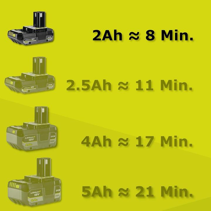 Actual product image Ryobi RY18LMC30A-120 (Rechargeable battery operated)