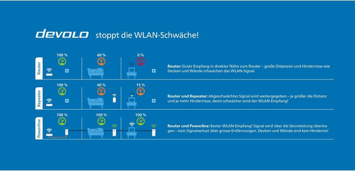 Produktbild Devolo Magic 1 WiFi mini Starter Kit (1200 Mbit/s)