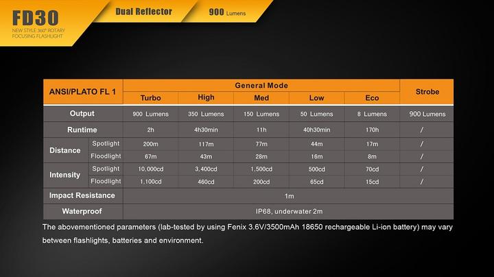 Produktbild Fenix Fd30 (14.05 cm, 900 lm)