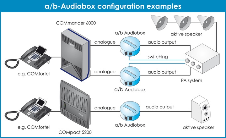 Produktbild Auerswald A/B-AUDIOBOX