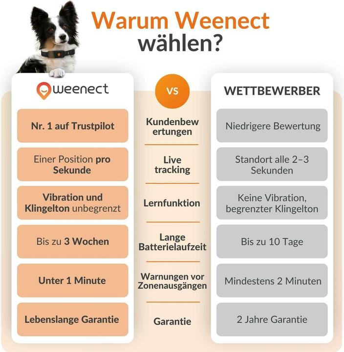 Produktbild Weenect GPS-Tracker (One Size, Hund)