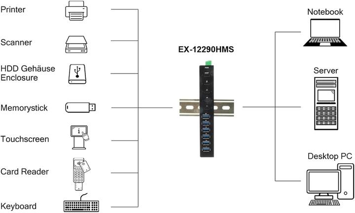 Produktbild Exsys Industrial USB 3.2 Gen 2x1 Hub 10-Port (USB-C, 10 Ports)