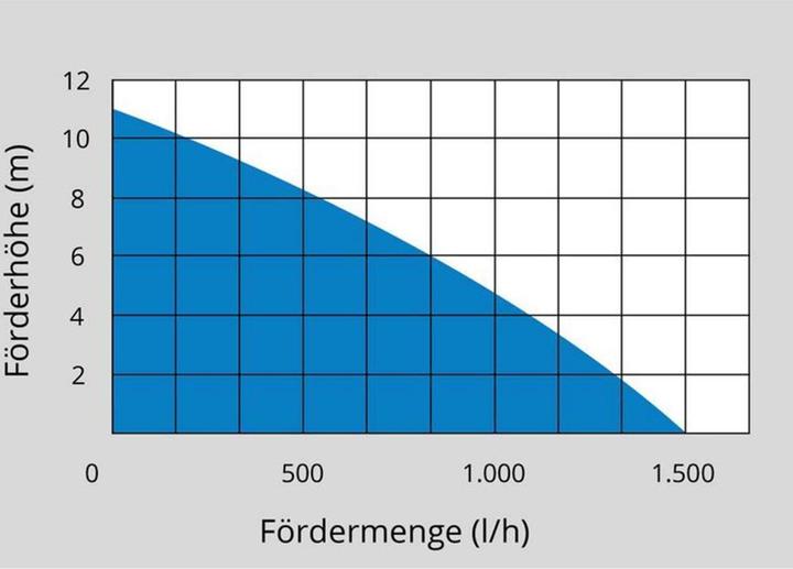 Produktbild Güde Regenfasspumpe RFP 12-201-04