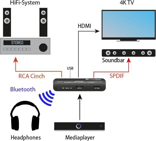 Actual product image FeinTech VAX01301 HDMI Audio Extractor mit Bluetooth Sender und ARC