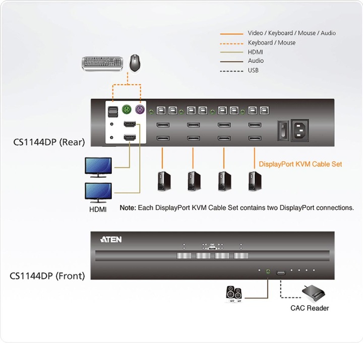 Produktbild Aten CS1144DP USB DisplayPort Dual Display Secure KVM Switch