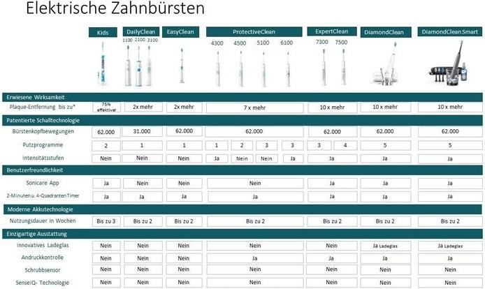 Produktbild Philips Sonicare DiamondClean Smart 9400 (Schallzahnbürste)