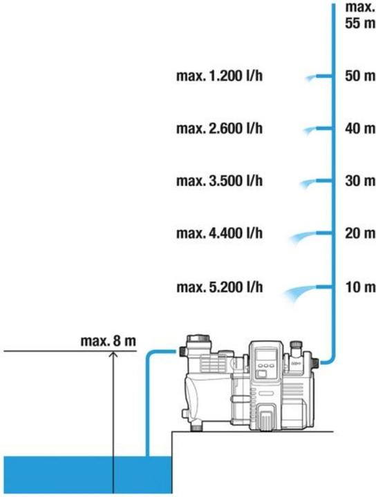 Produktbild Gardena 6000/6 LCD inox (Smart Pressure Pumpe, Gartenpumpe, Hauswasserpumpe)