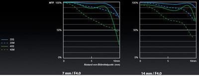 Image du produit Panasonic Lumix G Vario 7-14mm f/4 ASPH. (Micro Four Thirds, Micro Four Thirds)