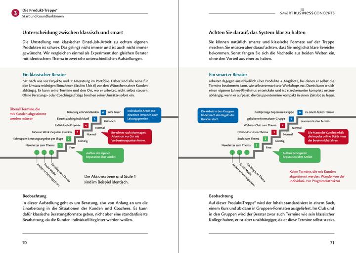 Actual product image Business Model Produkt-Treppe (German, Frederick of Honour Conta Gromberg, Brigitte Conta Gromberg, 2019)