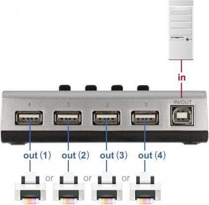 Image du produit Delock Commutateur USB 2.0 avec 1 x type B femelle vers 4 x type A femelle manuel bidirectionnel (USB-A, 4 ports)