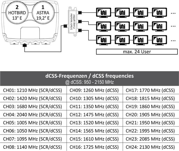 Produktbild Line Monoblock Single SCR/Unicable, Astra/Hotbird (Single LNB)