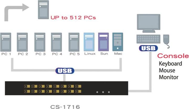 Actual product image Aten CS1716A: 16Port VGA/PS2/USB