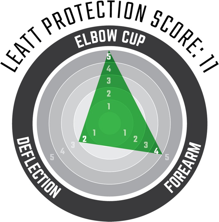 Actual product image Leatt Elbow Guard 3DF 5.0 (M, Elbow protectors, Unique specimen)