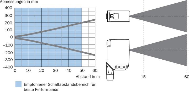 Produktbild Sick Kompakt-Lichtschranke