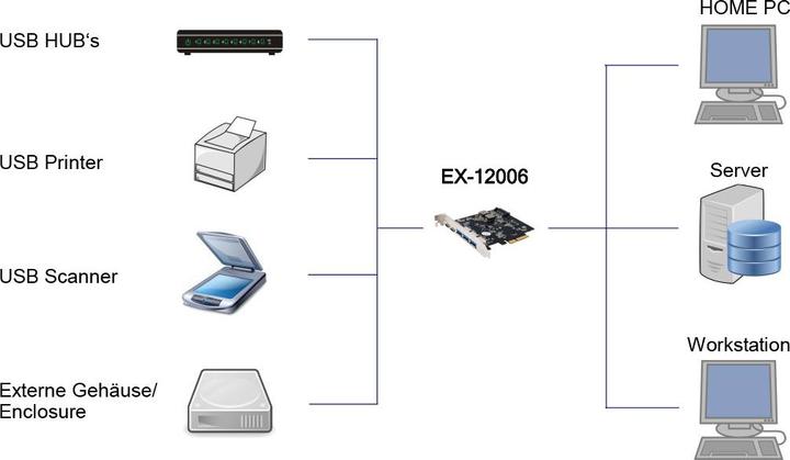 Produktbild Exsys GmbH USB 3.2 Gen2 PCIe (x2) Karte mit 5 Ports ( 3A+2C Anschlüsse)