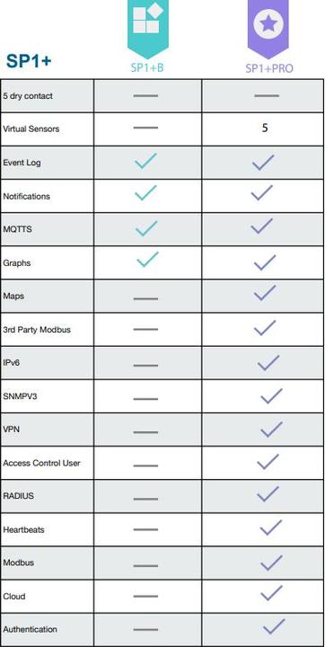 Actual product image AKCP Upgrade licence for SP1+ Basic to Professional