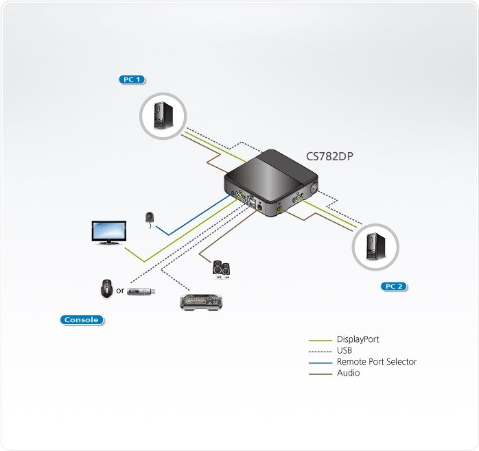 Produktbild Aten Cs782dp