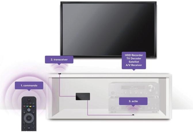 Actual product image Marmitek Invisible Control 6 Xtra (Remote control)