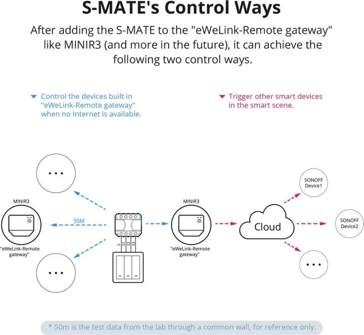 Produktbild Sonoff Schaltaktor S-MATE 3-fach 230 V 16 A Weiss (Schaltaktor)