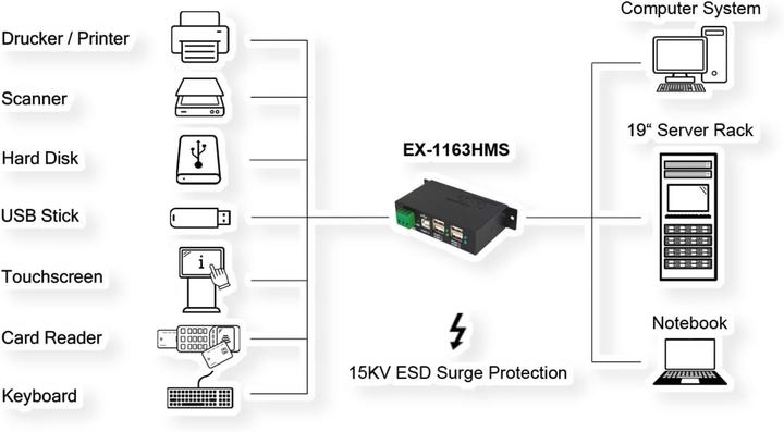 Produktbild Exsys USB 2.0 HUB 4-Port extern DIN-RAIL DIN-RAIL Kit (USB-B, 4 Ports)