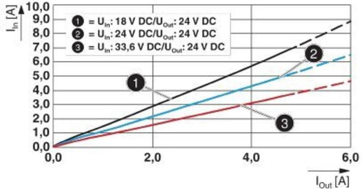 Actual product image Phoenix Contact QUINT4-PS/24DC/24DC/5/PT DC/DC converter 5 A