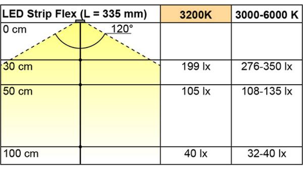 Produktbild L&S LED Bänder Emotion Strip Flex 2x36 / 12 V (Kaltweiss, 1000 cm, Indoor)