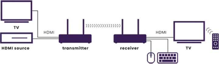Actual product image Marmitek TV Anywhere Wireless HD (50 m, HDCP)