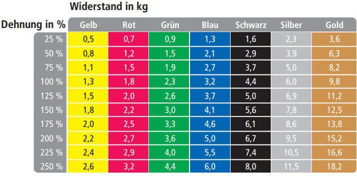 Produktbild TheraBand Übungsbänder Set (1.50 m, Leicht)