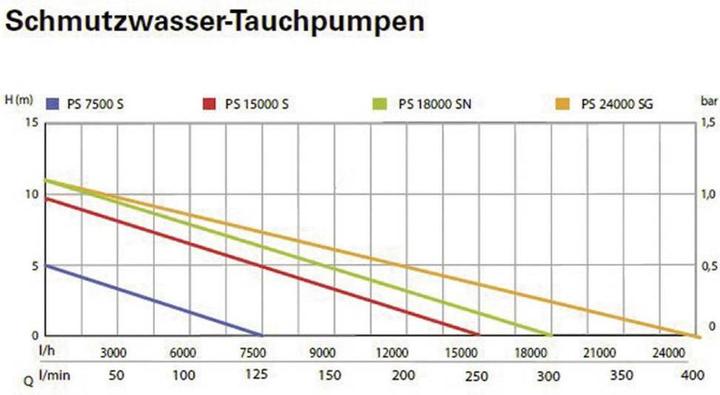 Produktbild Metabo Schmutzwasser-Tauchpumpe 02515 (Schmutzwasserpumpe)