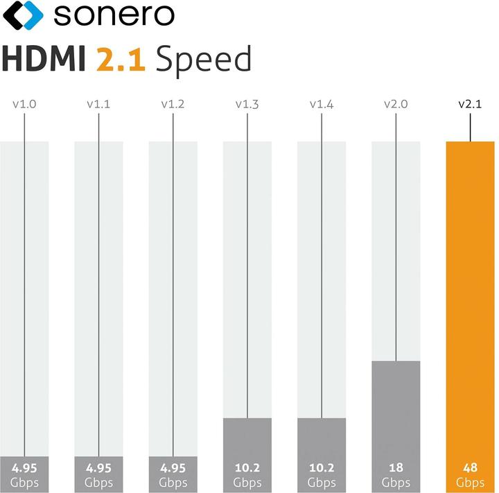 Actual product image Sonero HDMI (Type A) — HDMI (Type A) (2 m, HDMI, 2.1)