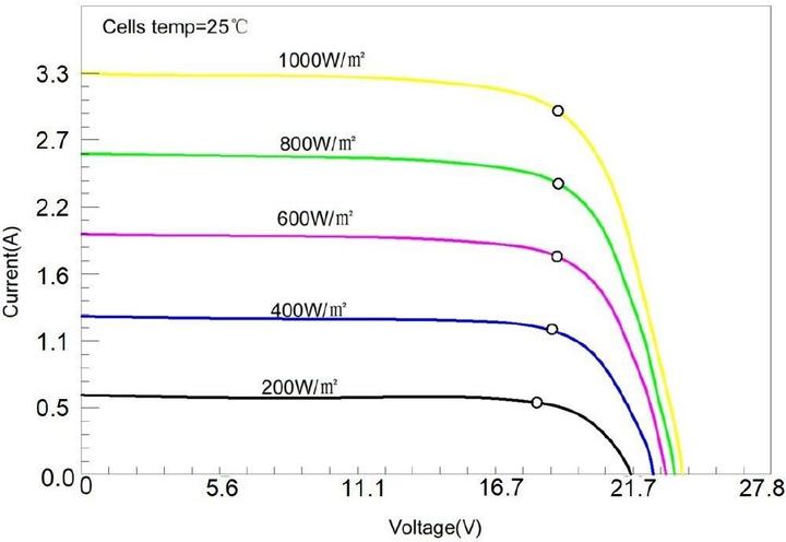 Actual product image Enjoy solar SunPower (150 W, 7.95 kg)