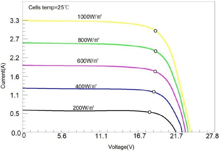 Produktbild Enjoy solar SunPower (150 W, 7.95 kg)