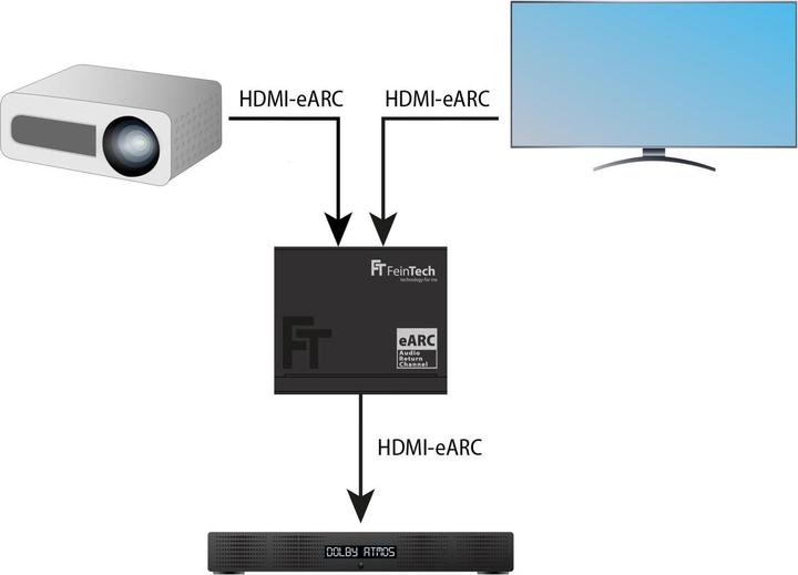 Image du produit FeinTech AX420 HDMI eARC Switch 2 TV x 1 Soundbar