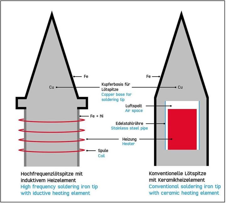 Actual product image Toolcraft Hochfrequenz-Lötstation digita