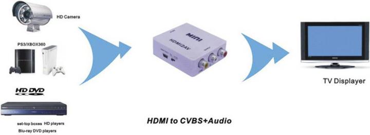 Produktbild SpeaKa Professional SP-HDMI2AV (Kamera Konverter)