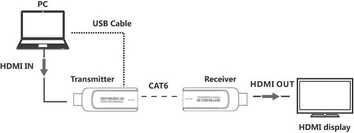 Image du produit SpeaKa Professional Extension HDMI par câble de raccordement 50 m