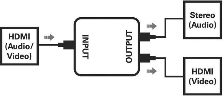 Produktbild SpeaKa Professional HDMI Audio Extractor mit Klinke und Cinch Audio (R/L) Ausgang