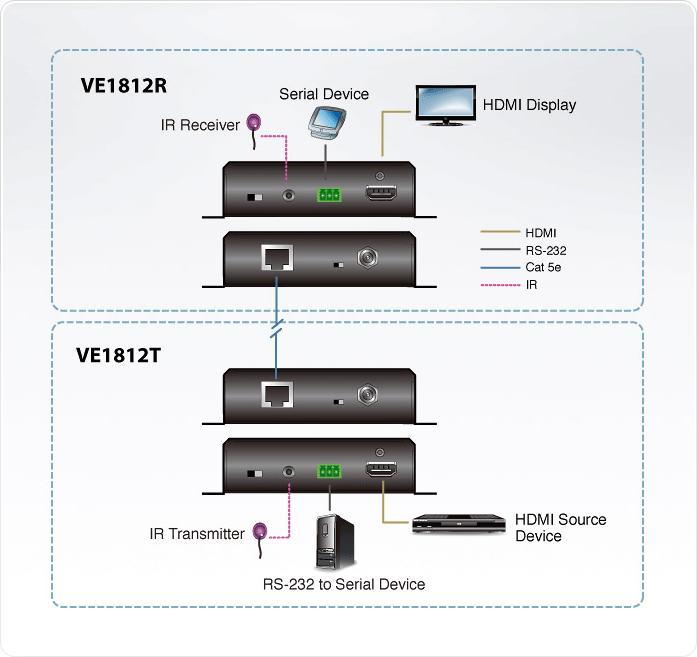 Immagine prodotto Aten Ricevitore HDMI HDBaseT VanCryst VE1812R con POH