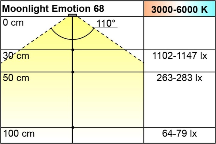 Produktbild L&S LED Ein-/Anbauleuchten Emotion Moonlight 12 V (198 lm)