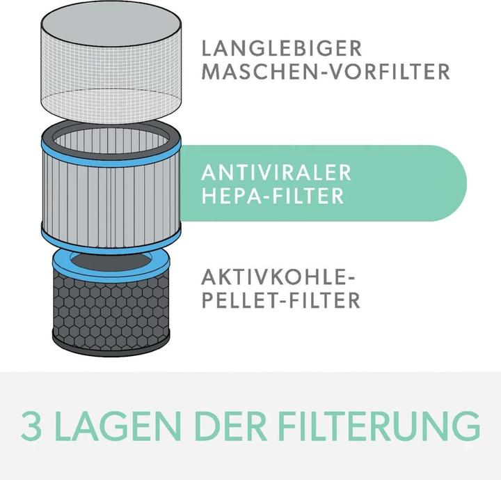 Immagine prodotto Leitz Fusto del filtro TruSens 2415115 Allergy & Flu, HEPA (1x)