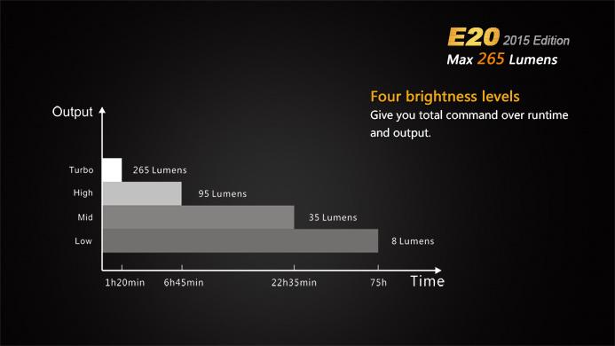 Actual product image Fenix E20 (16 cm, 250 lm)