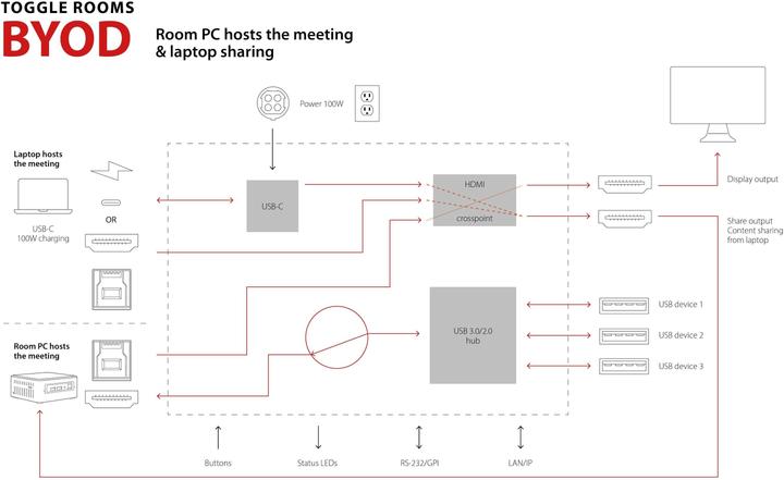 Produktbild Inogeni TOGGLE ROOMS USB 3.0/HDMI - 2 PC Switcher