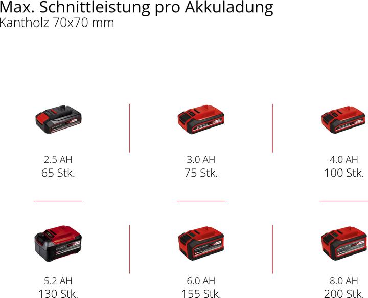 Produktbild Einhell GE-CT 18 Li (1x 2,5Ah) Akku-Rasentrimmer Akku Akku-Rasentrimmer Einstel (Kunststoffmesser)