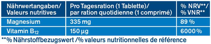 Nährwerte und Zutaten Tetesept Magnesium 335 + Vitamin B12 (30 Stück, Tabletten, 79 g)