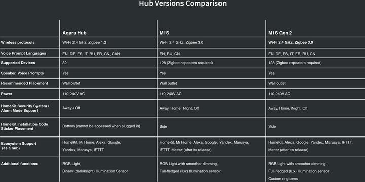 Produktbild Aqara Hub M1S Gen 2